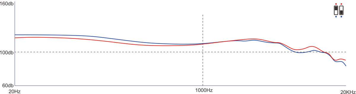 AAW Z05 AuAg frequency response graph: TwinCore blue and red curves measure approximately 114dB at 20Hz, 110dB at 1kHz, 112dB around 3kHz, and below 90dB by 20kHz